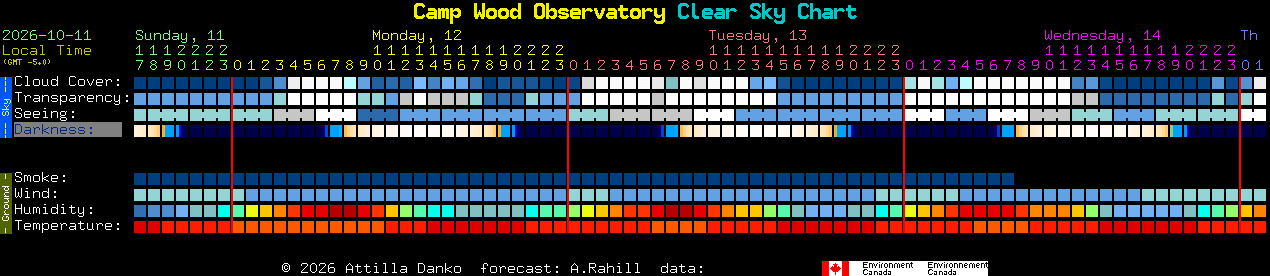 Current forecast for Camp Wood Observatory Clear Sky Chart