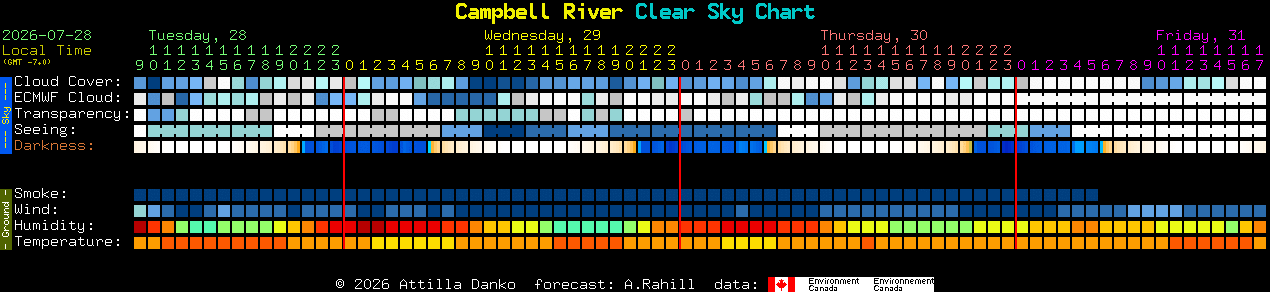 Current forecast for Campbell River Clear Sky Chart