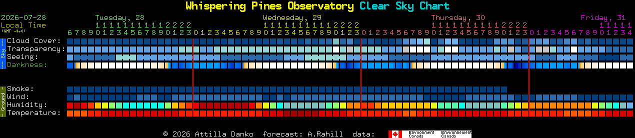 Current forecast for Whispering Pines Observatory Clear Sky Chart