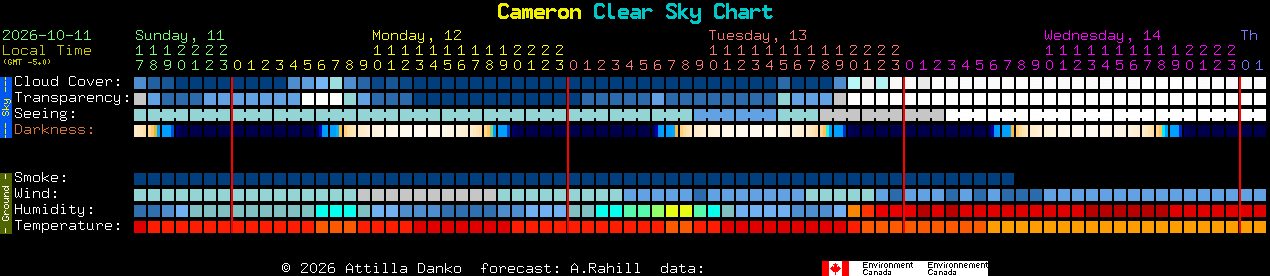 Current forecast for Cameron Clear Sky Chart