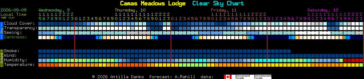 Current forecast for Camas Meadows Lodge Clear Sky Chart