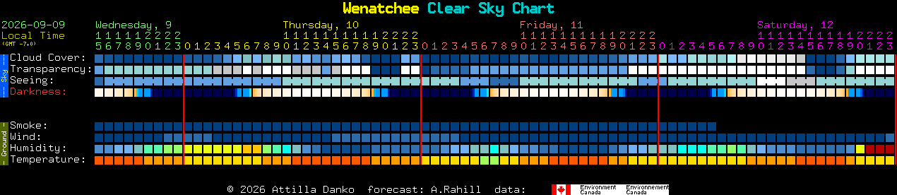 Current forecast for Wenatchee Clear Sky Chart