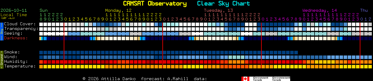 Current forecast for CAMSAT Observatory Clear Sky Chart