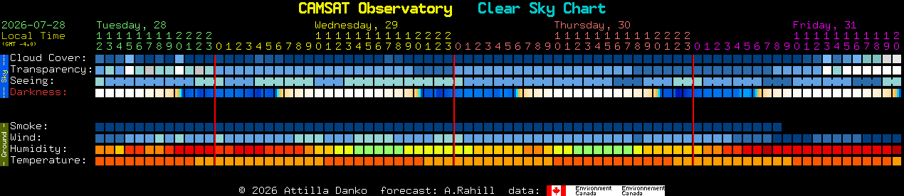 Current forecast for CAMSAT Observatory Clear Sky Chart
