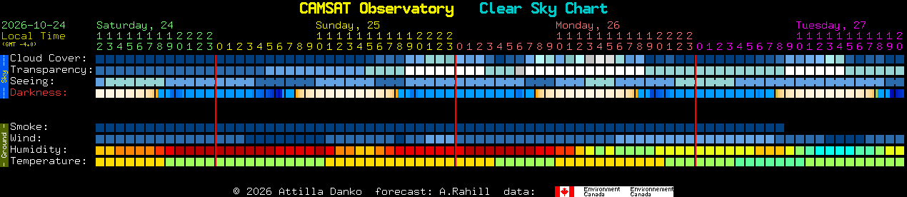 Current forecast for CAMSAT Observatory Clear Sky Chart