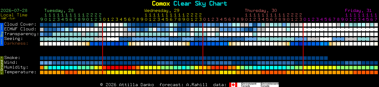 Current forecast for Comox Clear Sky Chart