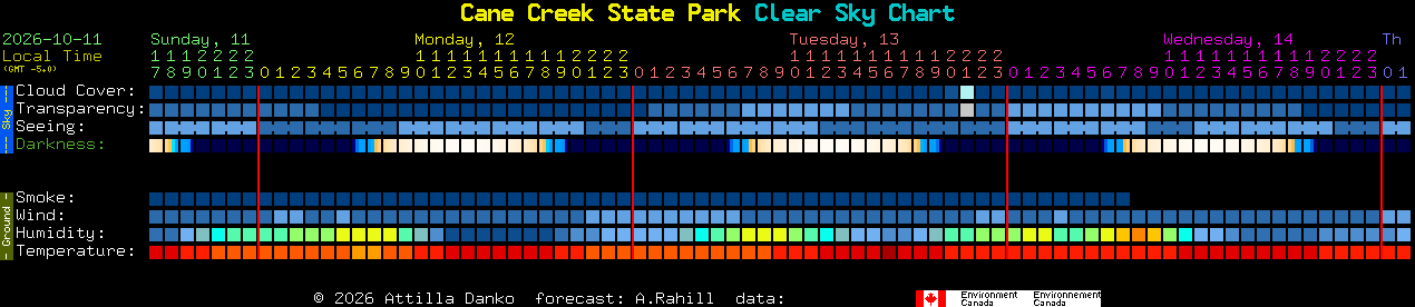 Current forecast for Cane Creek State Park Clear Sky Chart