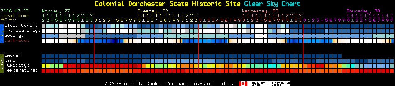 Current forecast for Colonial Dorchester State Historic Site Clear Sky Chart