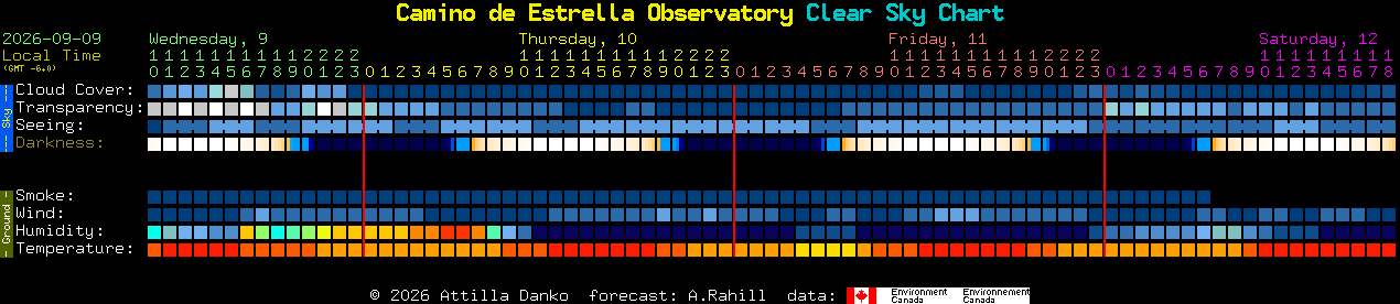Current forecast for Camino de Estrella Observatory Clear Sky Chart