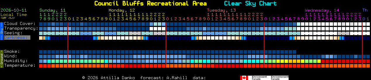 Current forecast for Council Bluffs Recreational Area Clear Sky Chart