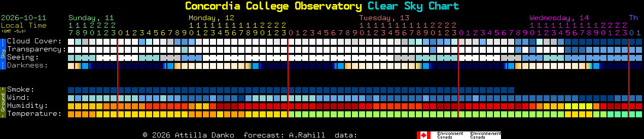 Current forecast for Concordia College Observatory Clear Sky Chart