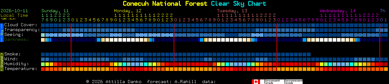 Current forecast for Conecuh National Forest Clear Sky Chart