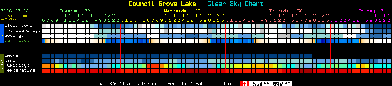 Current forecast for Council Grove Lake Clear Sky Chart