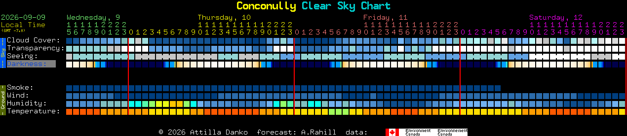 Current forecast for Conconully Clear Sky Chart