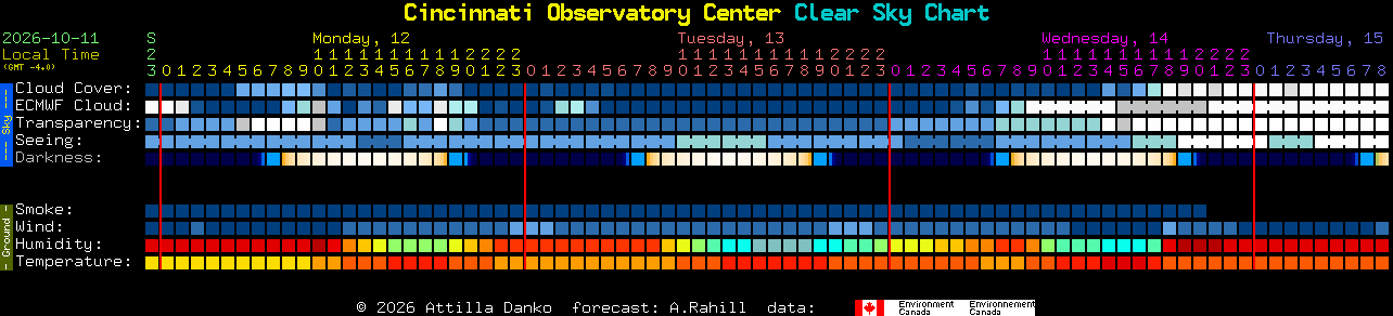 Current forecast for Cincinnati Observatory Center Clear Sky Chart