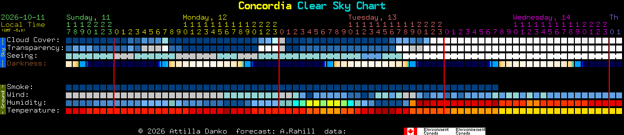 Current forecast for Concordia Clear Sky Chart