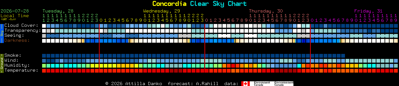 Current forecast for Concordia Clear Sky Chart