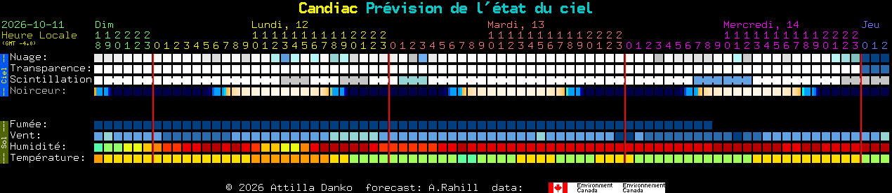 Current forecast for Candiac Clear Sky Chart
