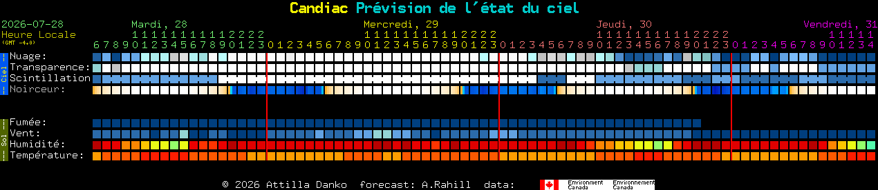 Current forecast for Candiac Clear Sky Chart