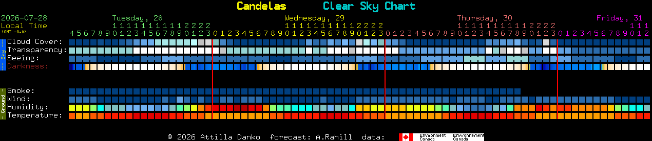 Current forecast for Candelas Clear Sky Chart