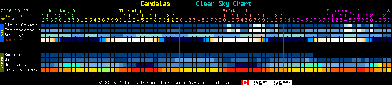 Current forecast for Candelas Clear Sky Chart