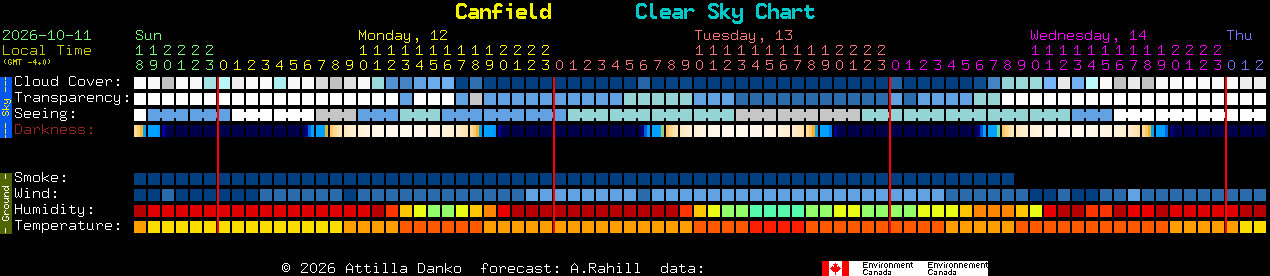 Current forecast for Canfield Clear Sky Chart