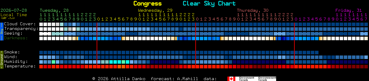 Current forecast for Congress Clear Sky Chart