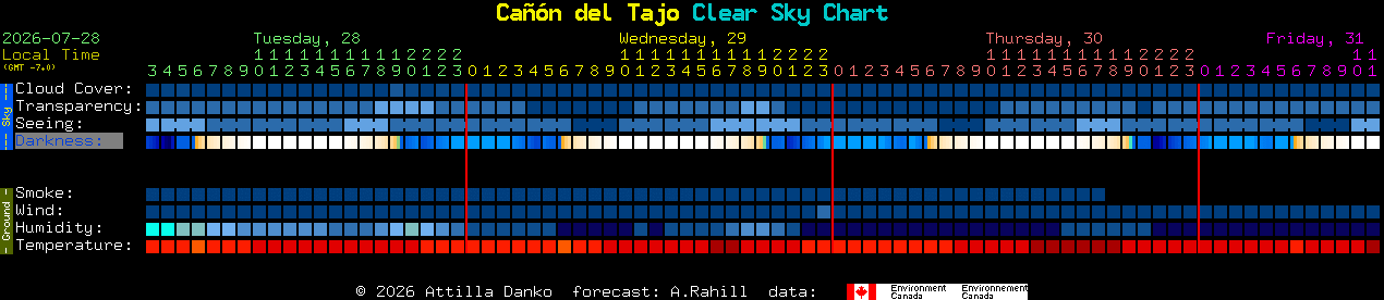 Current forecast for Ca��n del Tajo Clear Sky Chart