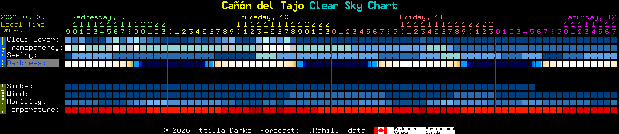 Current forecast for Ca��n del Tajo Clear Sky Chart