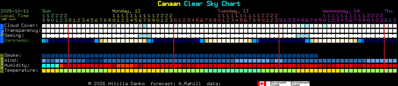 Current forecast for Canaan Clear Sky Chart