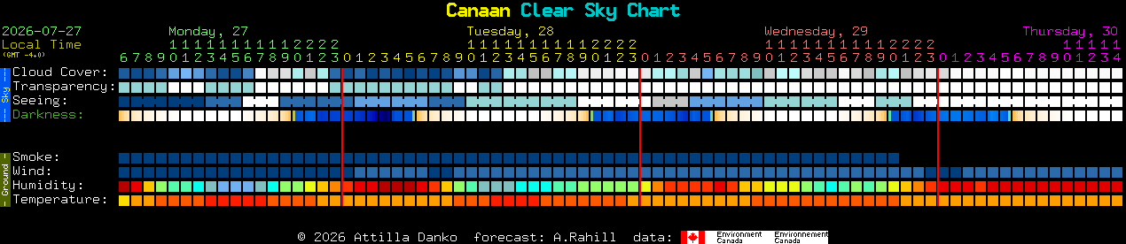 Current forecast for Canaan Clear Sky Chart