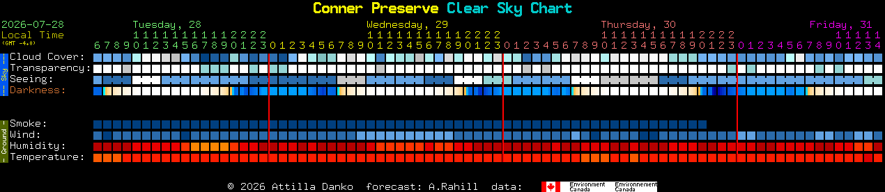 Current forecast for Conner Preserve Clear Sky Chart