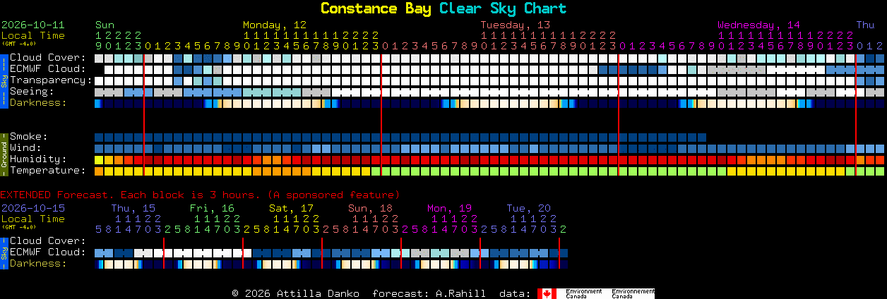 Current forecast for Constance Bay Clear Sky Chart