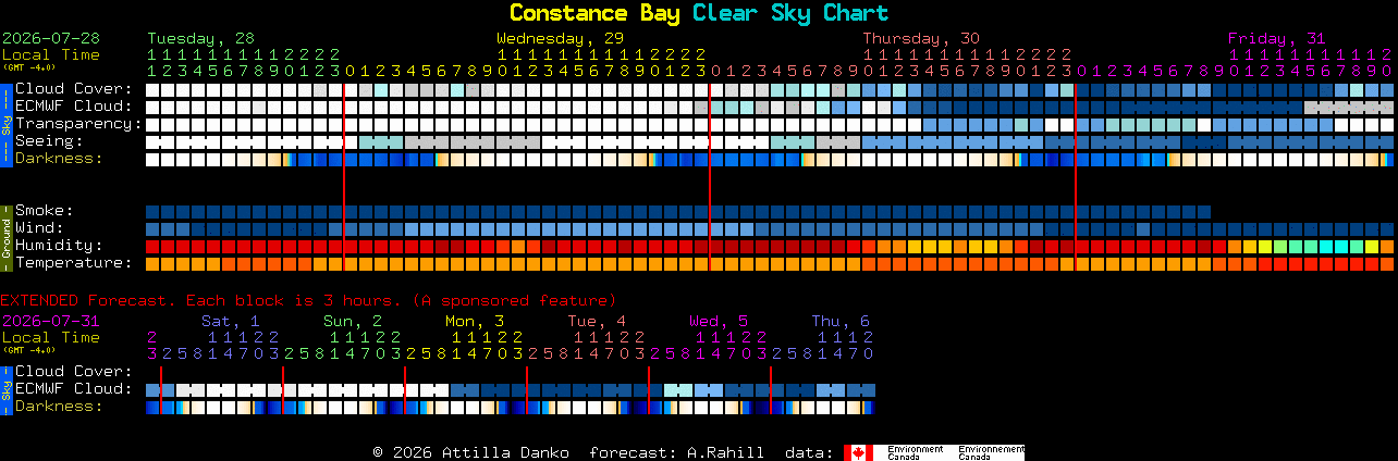 Current forecast for Constance Bay Clear Sky Chart