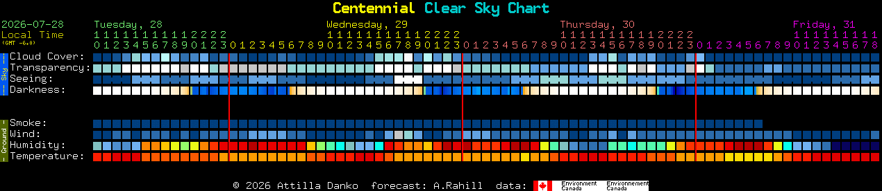 Current forecast for Centennial Clear Sky Chart