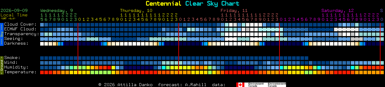 Current forecast for Centennial Clear Sky Chart