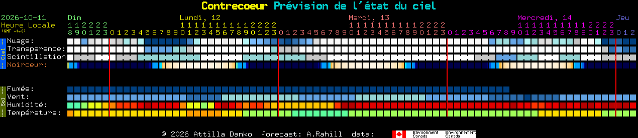 Current forecast for Contrecoeur Clear Sky Chart