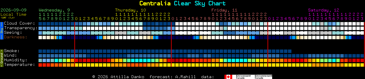 Current forecast for Centralia Clear Sky Chart