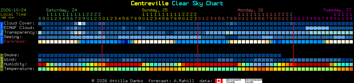 Current forecast for Centreville Clear Sky Chart