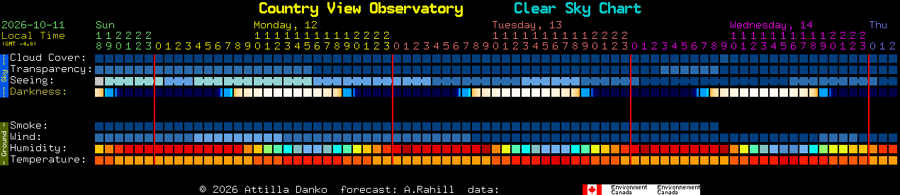 Current forecast for Country View Observatory Clear Sky Chart