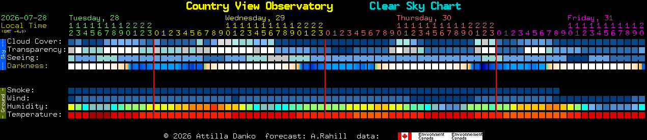 Current forecast for Country View Observatory Clear Sky Chart