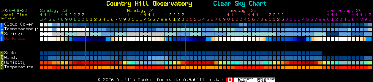 Current forecast for Country Hill Observatory Clear Sky Chart