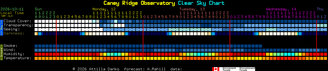 Current forecast for Caney Ridge Observatory Clear Sky Chart