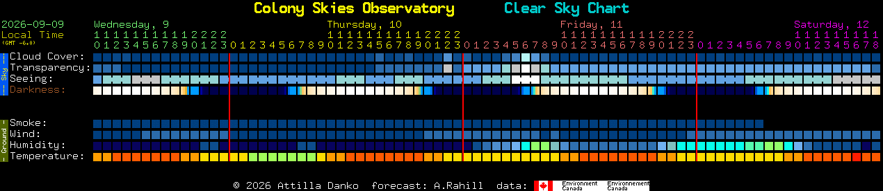 Current forecast for Colony Skies Observatory Clear Sky Chart