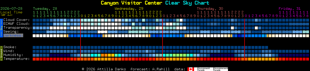 Current forecast for Canyon Visitor Center Clear Sky Chart