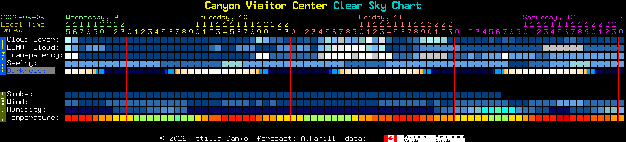 Current forecast for Canyon Visitor Center Clear Sky Chart