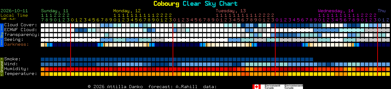 Current forecast for Cobourg Clear Sky Chart