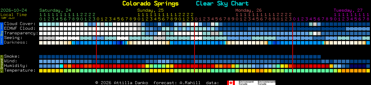 Current forecast for Colorado Springs Clear Sky Chart
