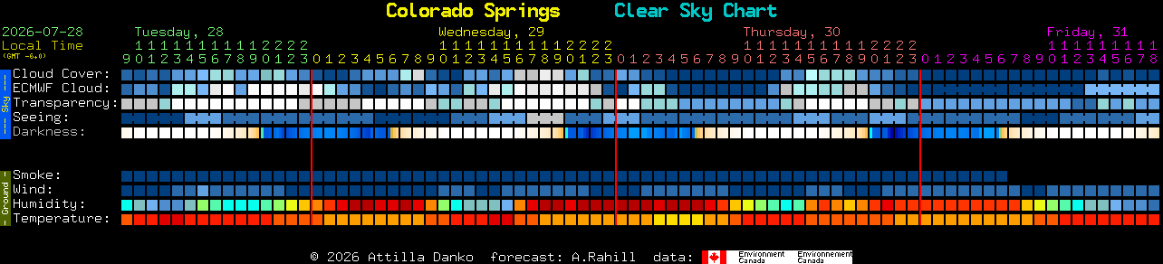 Current forecast for Colorado Springs Clear Sky Chart
