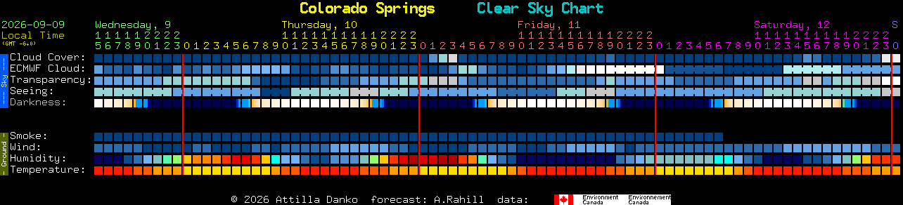 Current forecast for Colorado Springs Clear Sky Chart